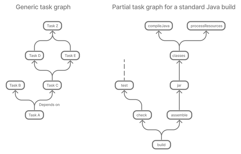 gradle-task-graph